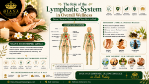 Lymphatic System diagram with lymphatic drainage massage benefits, swelling reduction, detox support, and wellness treatment in Bali